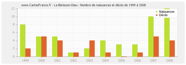 La Bénisson-Dieu : Nombre de naissances et décès de 1999 à 2008